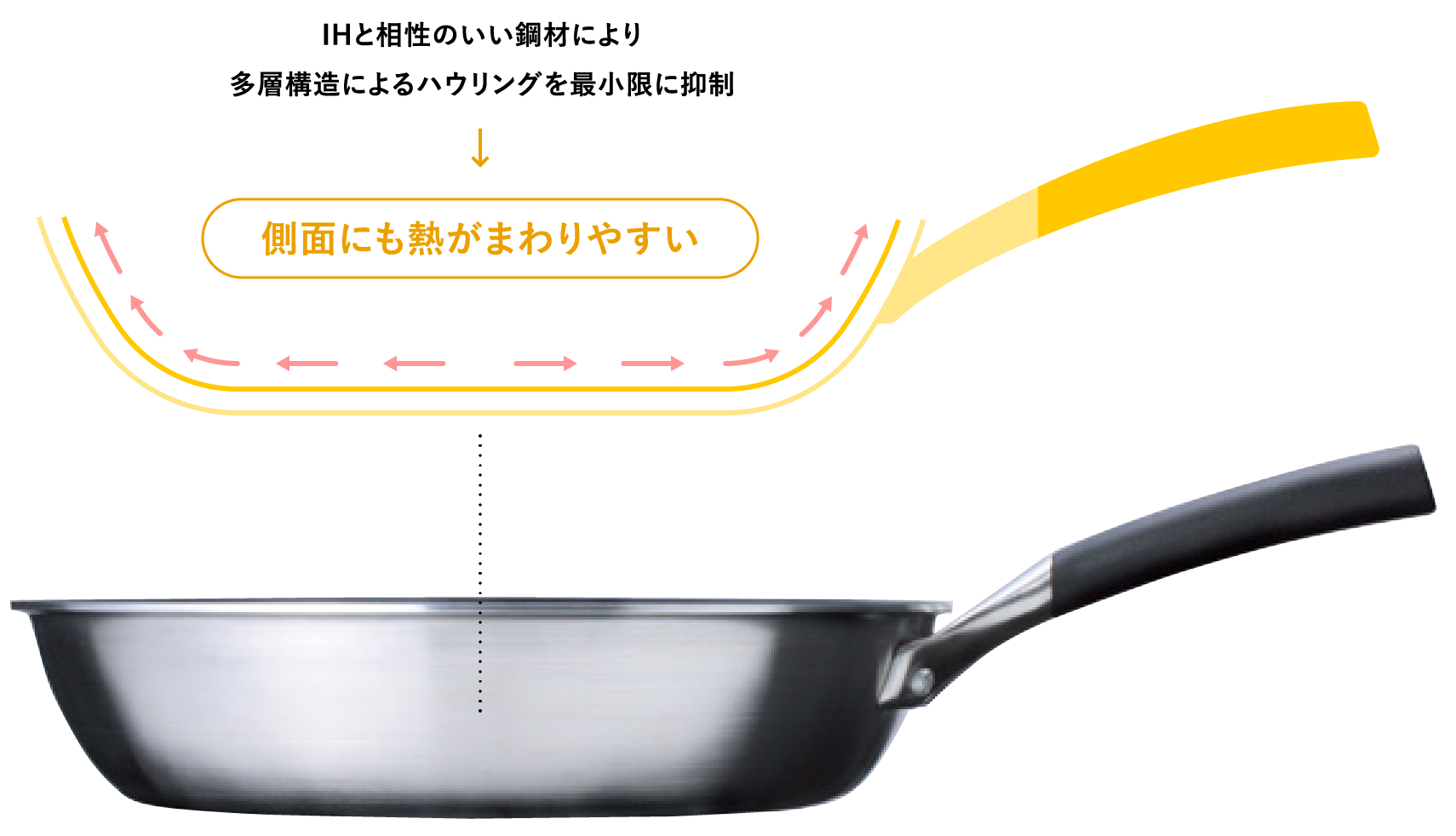 ※フライパンの種類によって単層・多層構造は異なります。